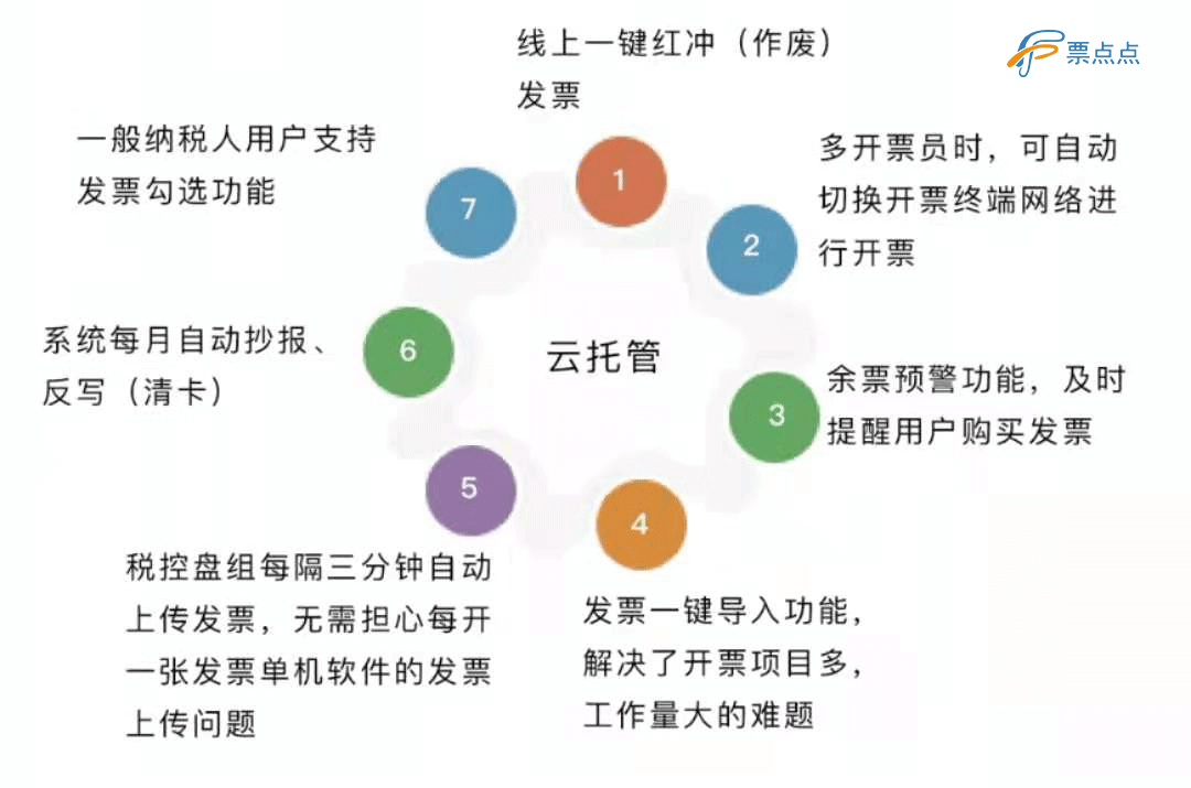 票点点：助力企业数字化经济快速发展